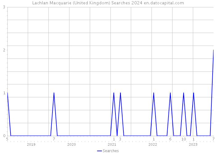 Lachlan Macquarie (United Kingdom) Searches 2024 