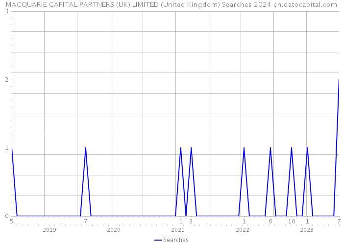MACQUARIE CAPITAL PARTNERS (UK) LIMITED (United Kingdom) Searches 2024 