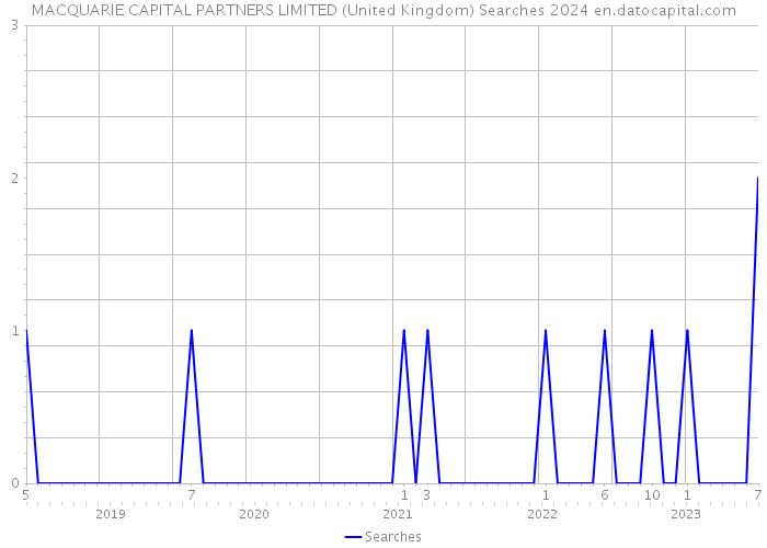 MACQUARIE CAPITAL PARTNERS LIMITED (United Kingdom) Searches 2024 