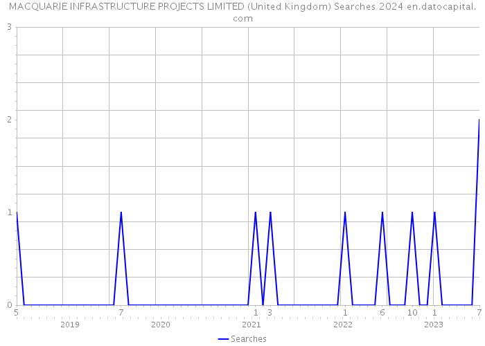 MACQUARIE INFRASTRUCTURE PROJECTS LIMITED (United Kingdom) Searches 2024 