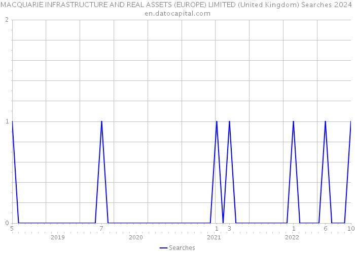 MACQUARIE INFRASTRUCTURE AND REAL ASSETS (EUROPE) LIMITED (United Kingdom) Searches 2024 