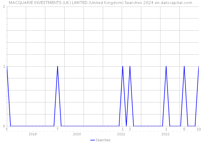 MACQUARIE INVESTMENTS (UK) LIMITED (United Kingdom) Searches 2024 
