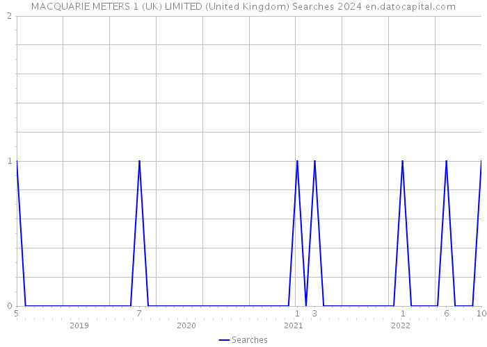 MACQUARIE METERS 1 (UK) LIMITED (United Kingdom) Searches 2024 
