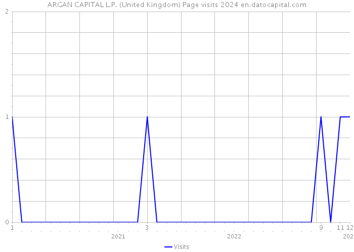 ARGAN CAPITAL L.P. (United Kingdom) Page visits 2024 