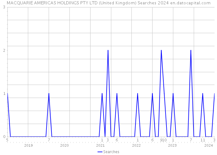 MACQUARIE AMERICAS HOLDINGS PTY LTD (United Kingdom) Searches 2024 