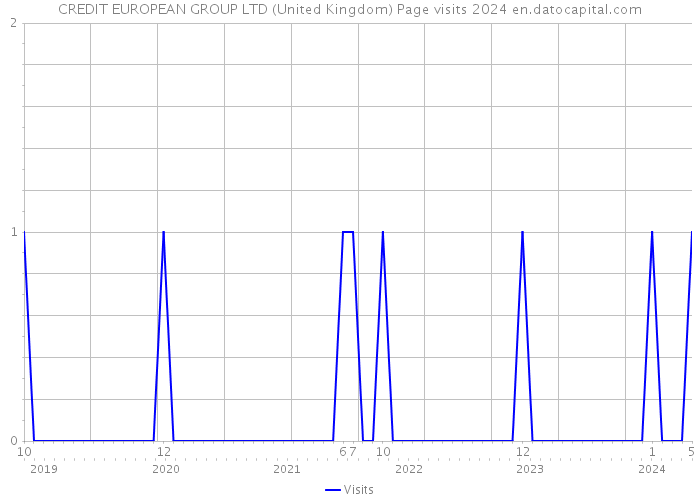 CREDIT EUROPEAN GROUP LTD (United Kingdom) Page visits 2024 