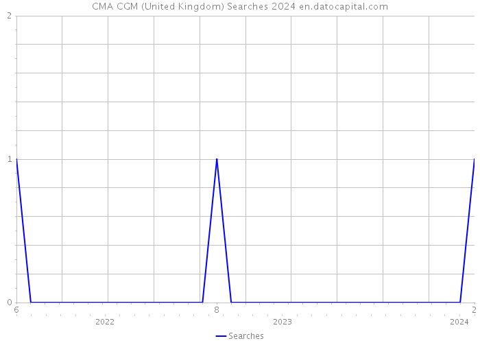 CMA CGM (United Kingdom) Searches 2024 