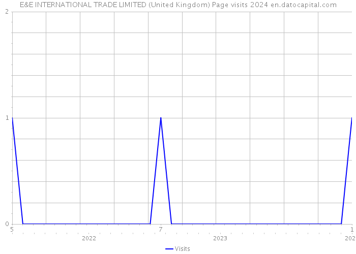 E&E INTERNATIONAL TRADE LIMITED (United Kingdom) Page visits 2024 