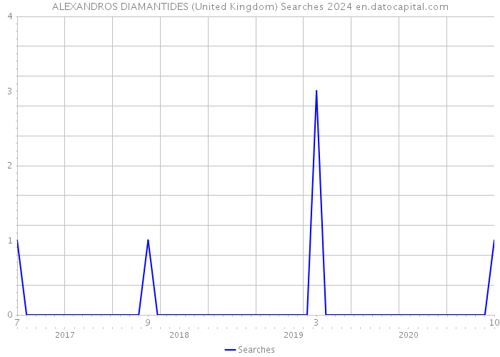 ALEXANDROS DIAMANTIDES (United Kingdom) Searches 2024 