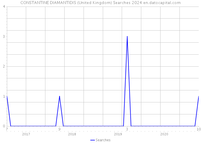 CONSTANTINE DIAMANTIDIS (United Kingdom) Searches 2024 