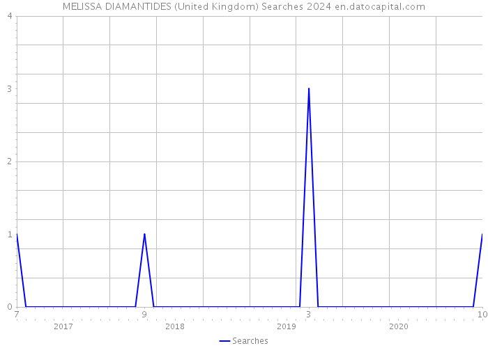 MELISSA DIAMANTIDES (United Kingdom) Searches 2024 