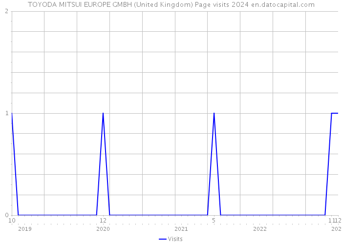 TOYODA MITSUI EUROPE GMBH (United Kingdom) Page visits 2024 