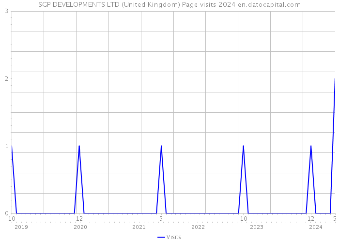 SGP DEVELOPMENTS LTD (United Kingdom) Page visits 2024 