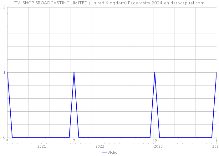 TV-SHOP BROADCASTING LIMITED (United Kingdom) Page visits 2024 
