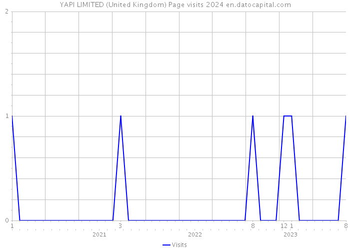 YAPI LIMITED (United Kingdom) Page visits 2024 