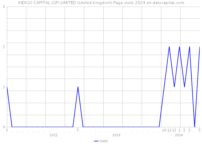 INDIGO CAPITAL (GP) LIMITED (United Kingdom) Page visits 2024 