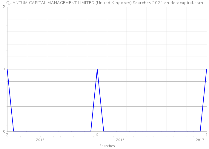 QUANTUM CAPITAL MANAGEMENT LIMITED (United Kingdom) Searches 2024 