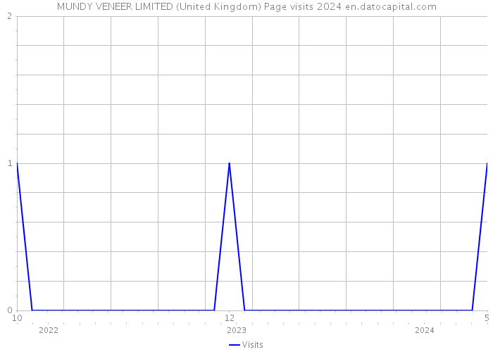 MUNDY VENEER LIMITED (United Kingdom) Page visits 2024 