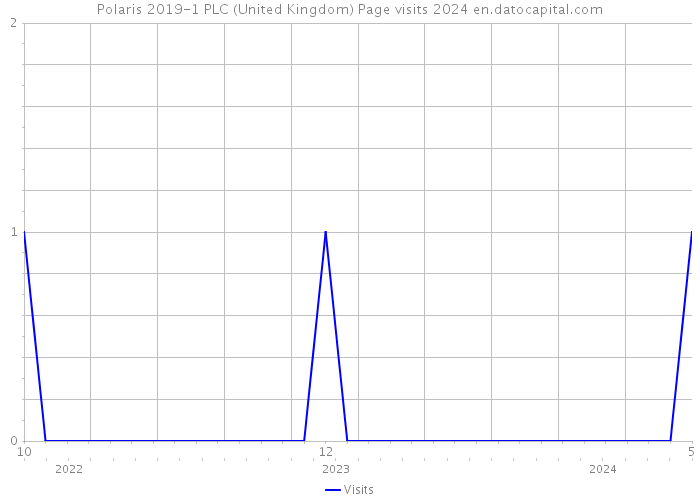 Polaris 2019-1 PLC (United Kingdom) Page visits 2024 