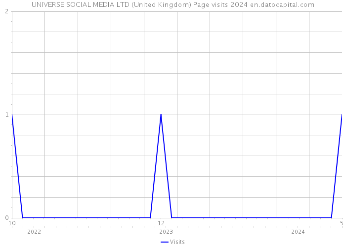 UNIVERSE SOCIAL MEDIA LTD (United Kingdom) Page visits 2024 