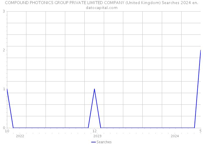 COMPOUND PHOTONICS GROUP PRIVATE LIMITED COMPANY (United Kingdom) Searches 2024 