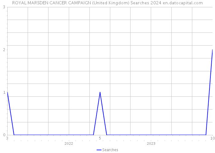 ROYAL MARSDEN CANCER CAMPAIGN (United Kingdom) Searches 2024 