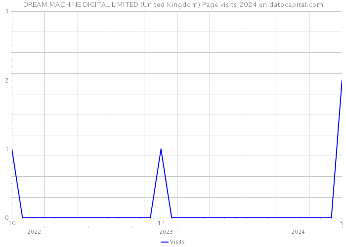 DREAM MACHINE DIGITAL LIMITED (United Kingdom) Page visits 2024 