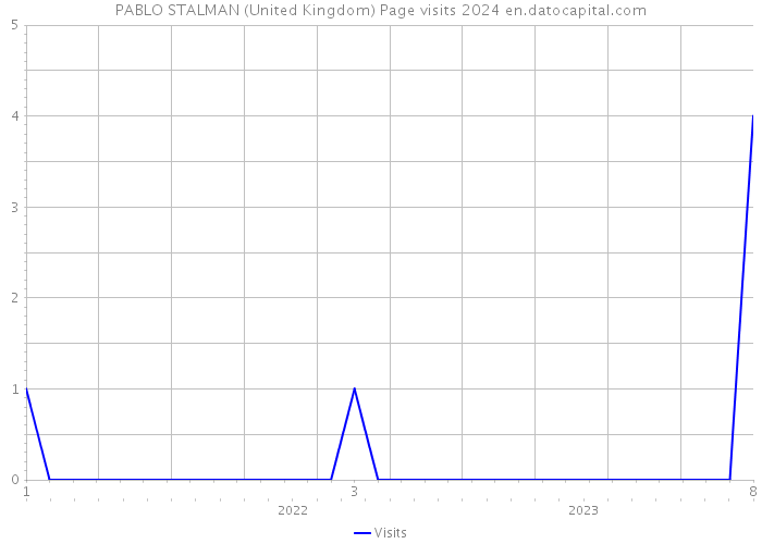 PABLO STALMAN (United Kingdom) Page visits 2024 