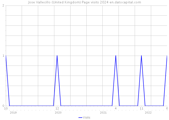 Jose Vallecillo (United Kingdom) Page visits 2024 