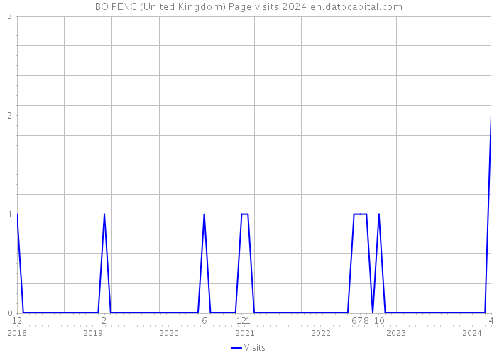 BO PENG (United Kingdom) Page visits 2024 