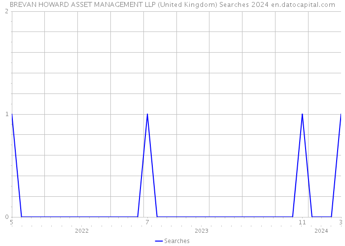 BREVAN HOWARD ASSET MANAGEMENT LLP (United Kingdom) Searches 2024 