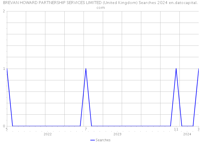 BREVAN HOWARD PARTNERSHIP SERVICES LIMITED (United Kingdom) Searches 2024 