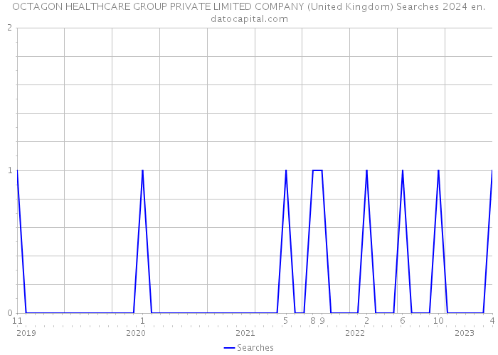 OCTAGON HEALTHCARE GROUP PRIVATE LIMITED COMPANY (United Kingdom) Searches 2024 
