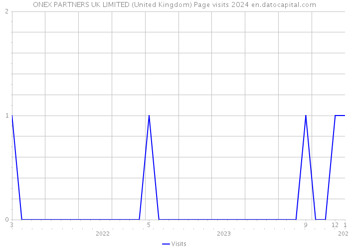 ONEX PARTNERS UK LIMITED (United Kingdom) Page visits 2024 