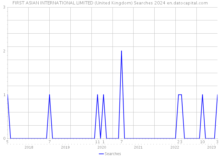 FIRST ASIAN INTERNATIONAL LIMITED (United Kingdom) Searches 2024 