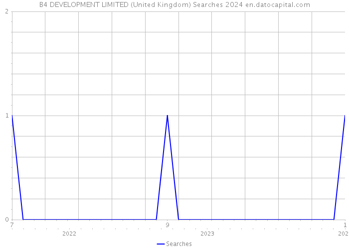B4 DEVELOPMENT LIMITED (United Kingdom) Searches 2024 