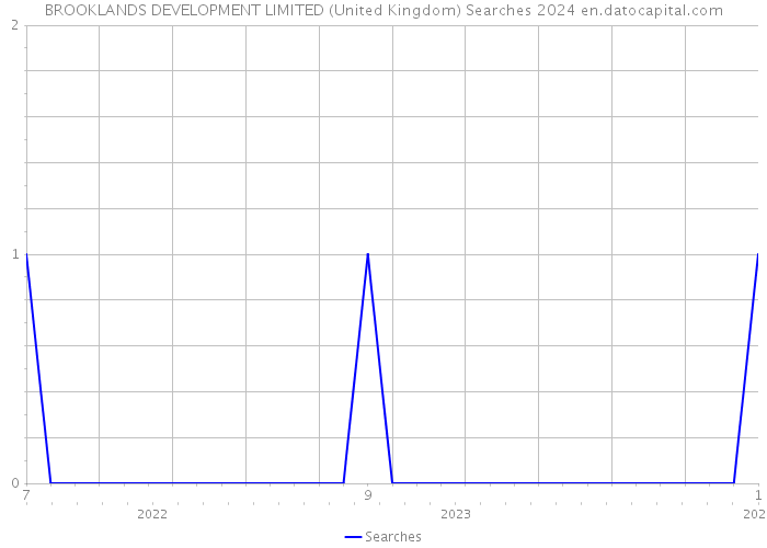 BROOKLANDS DEVELOPMENT LIMITED (United Kingdom) Searches 2024 