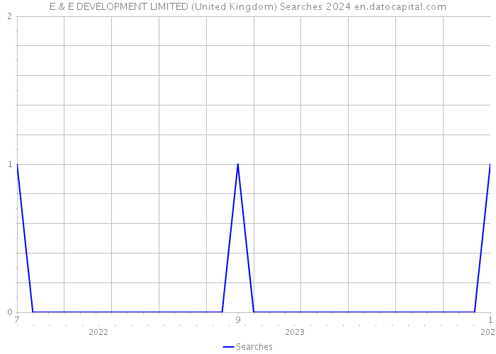 E & E DEVELOPMENT LIMITED (United Kingdom) Searches 2024 