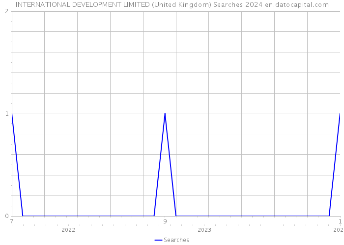 INTERNATIONAL DEVELOPMENT LIMITED (United Kingdom) Searches 2024 