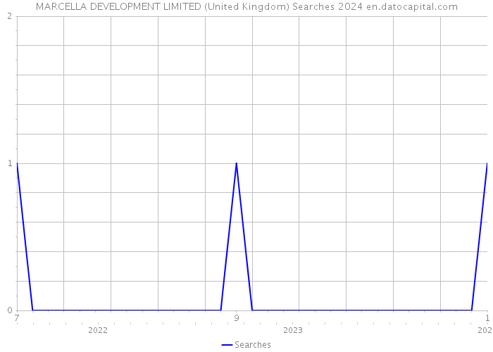 MARCELLA DEVELOPMENT LIMITED (United Kingdom) Searches 2024 