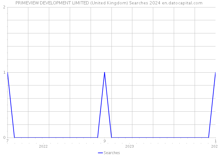 PRIMEVIEW DEVELOPMENT LIMITED (United Kingdom) Searches 2024 