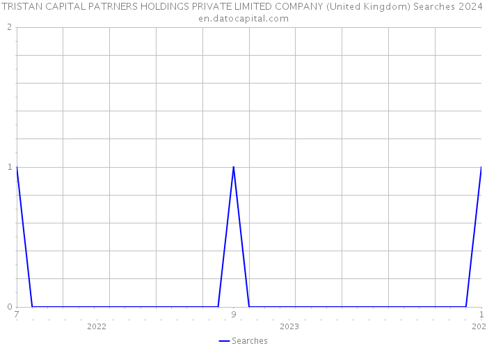 TRISTAN CAPITAL PATRNERS HOLDINGS PRIVATE LIMITED COMPANY (United Kingdom) Searches 2024 
