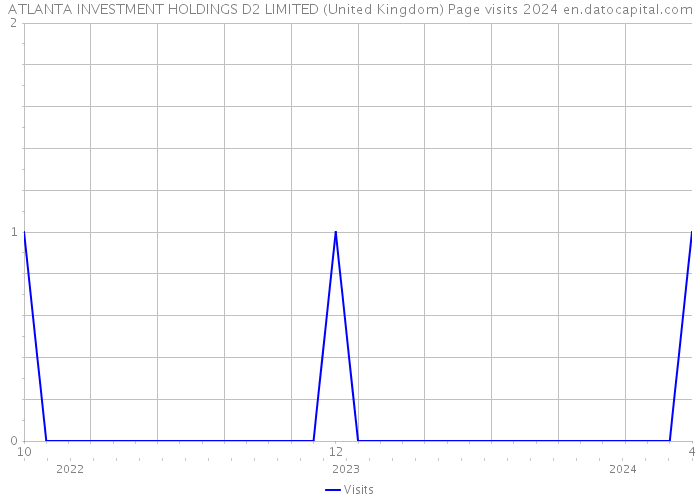 ATLANTA INVESTMENT HOLDINGS D2 LIMITED (United Kingdom) Page visits 2024 