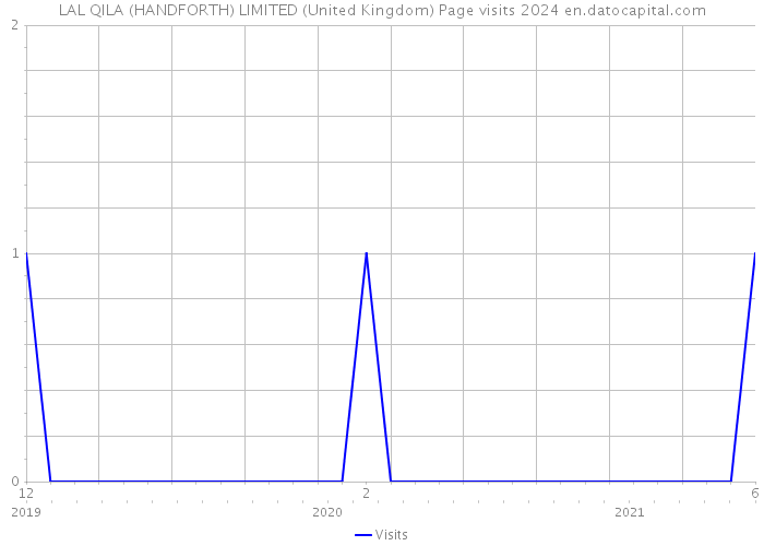 LAL QILA (HANDFORTH) LIMITED (United Kingdom) Page visits 2024 