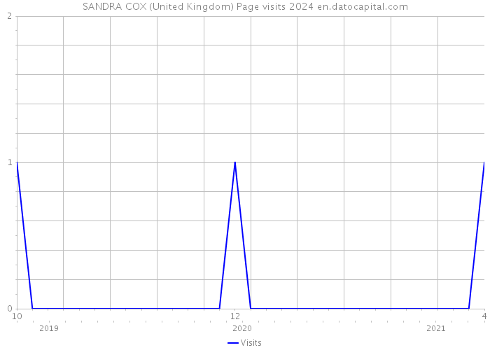SANDRA COX (United Kingdom) Page visits 2024 