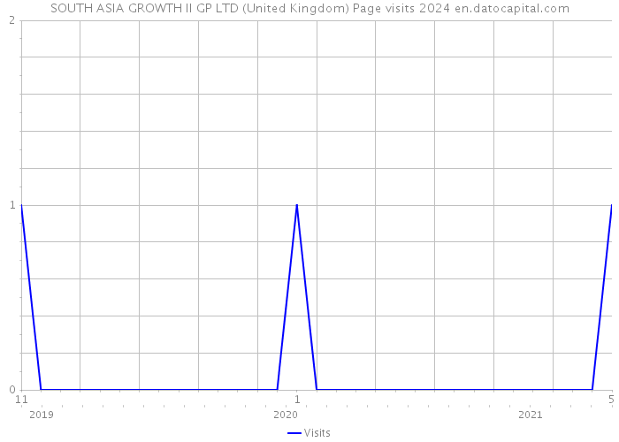 SOUTH ASIA GROWTH II GP LTD (United Kingdom) Page visits 2024 
