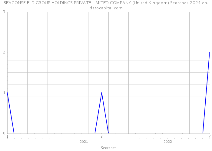 BEACONSFIELD GROUP HOLDINGS PRIVATE LIMITED COMPANY (United Kingdom) Searches 2024 