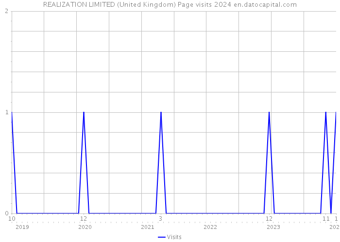 REALIZATION LIMITED (United Kingdom) Page visits 2024 