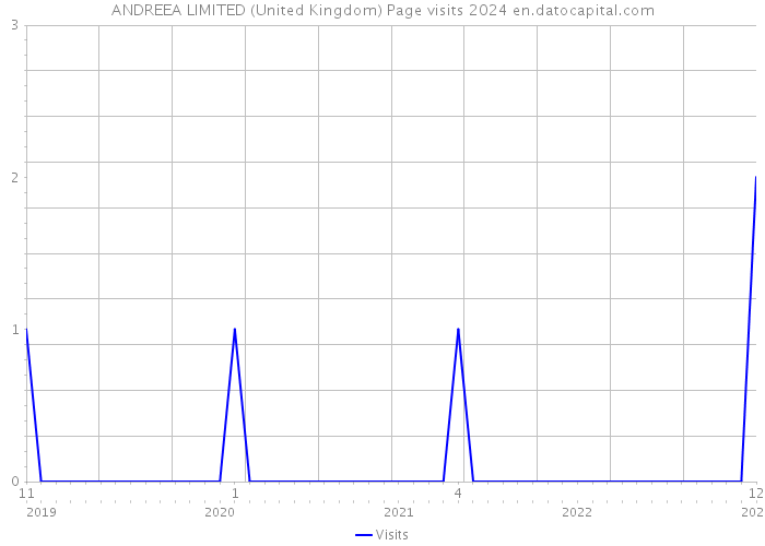 ANDREEA LIMITED (United Kingdom) Page visits 2024 