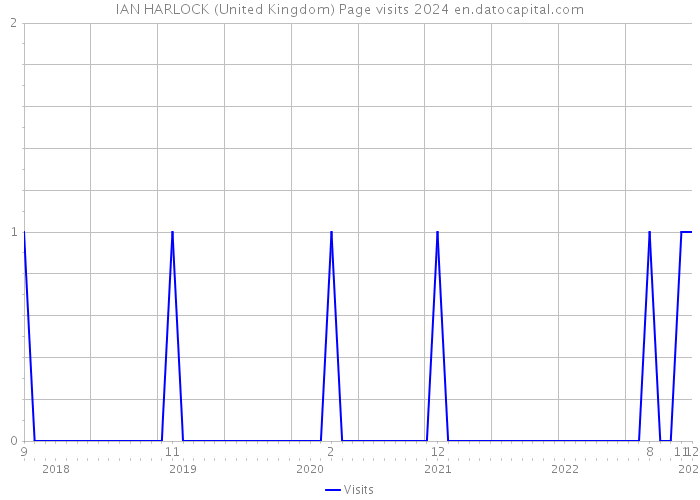 IAN HARLOCK (United Kingdom) Page visits 2024 